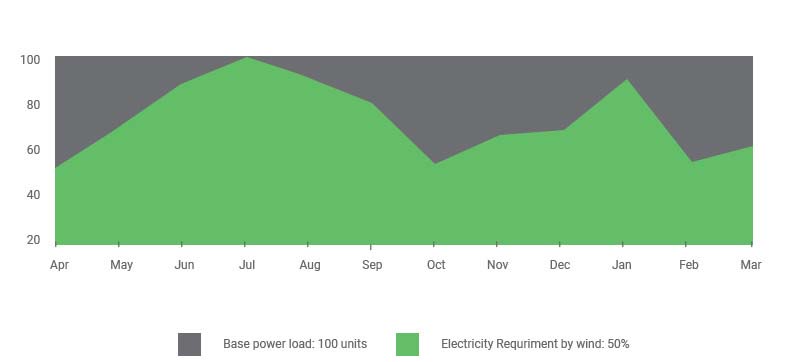 Offsite Open Access Wind Farm Graph