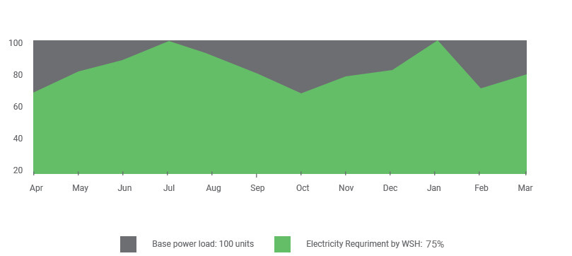 Offsite Open Access Wind Solar Hybrid Farm Graph