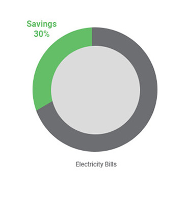 Offsite Open Access Wind Solar Hybrid Farm Pie Graph