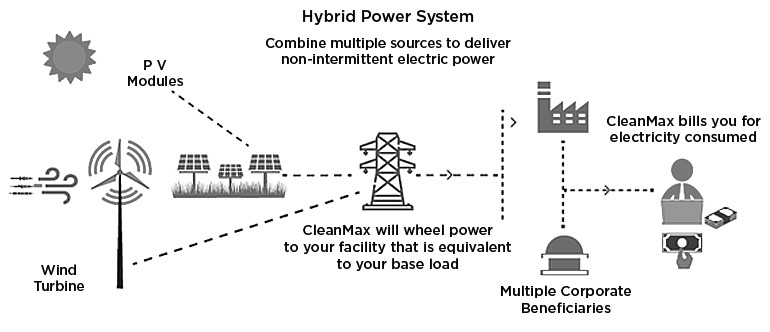 Wind Solar Hybrid Farm by SSK Green Max