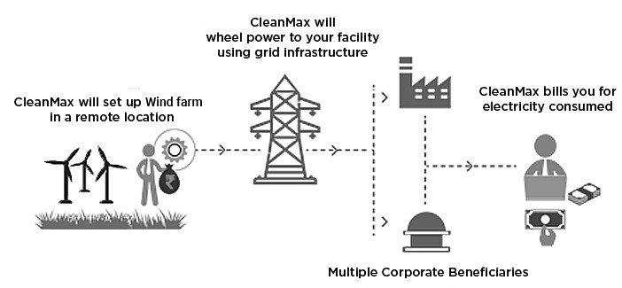 Wind Energy Farm by SSK Green Max