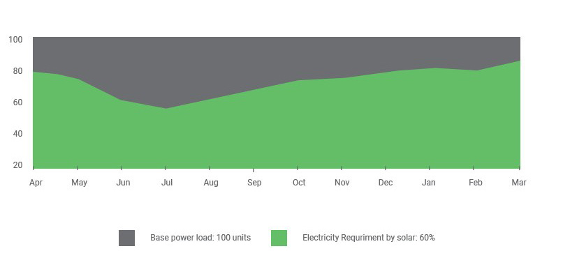 Offsite Open Access Solar Farm Graph