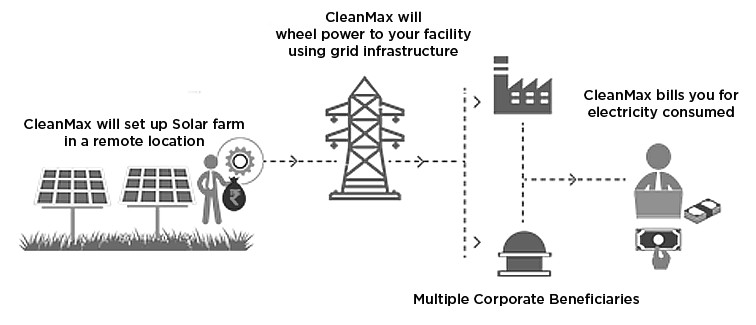 Solar Farm by SSK Green Max